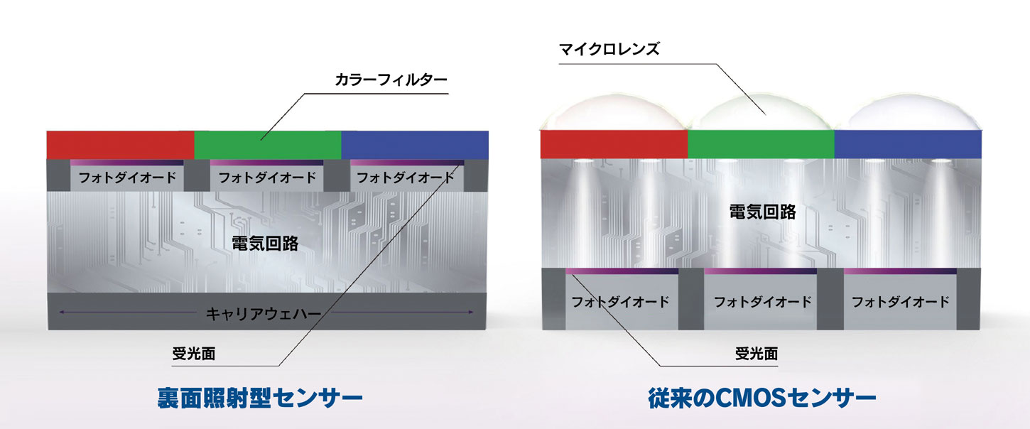 業界初裏面照射型センサーを採用