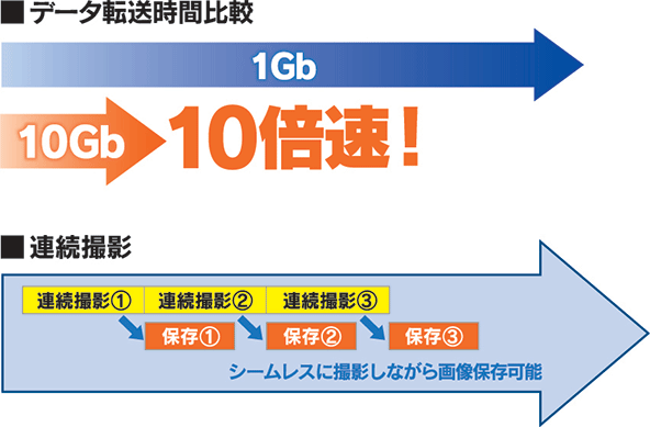 超高速10Gbイーサネット