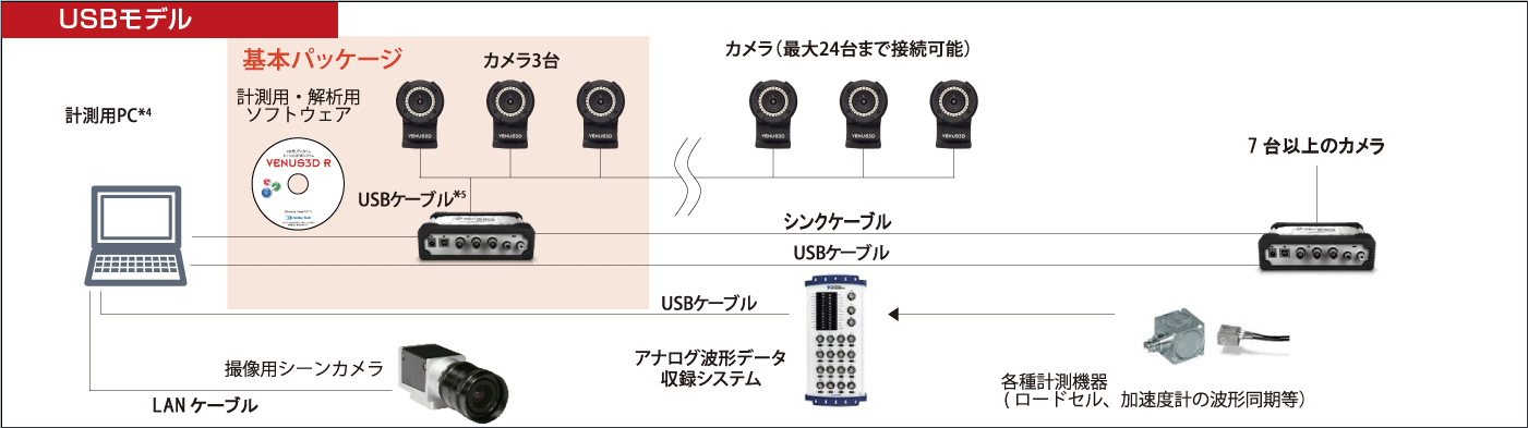 USBモデル