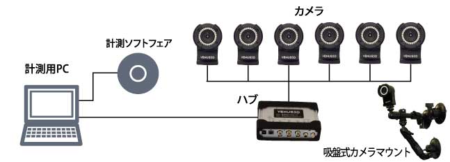 車両の運転動作計測