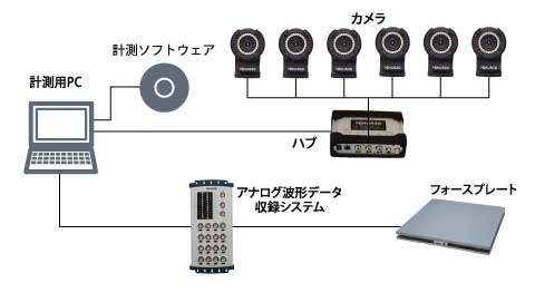 姿勢制御計測