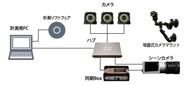 実走評価計測