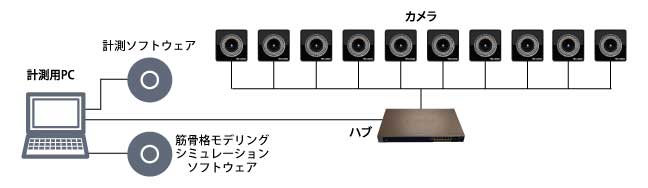 作業負荷の評価