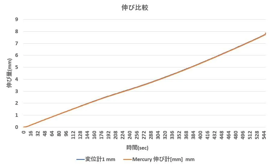 ビデオ伸び計撮影のグラフ