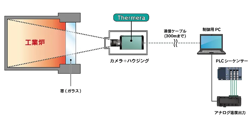 計測事例 工業炉制御 窓越し 計測事例 工業炉制御 窓越しの画像