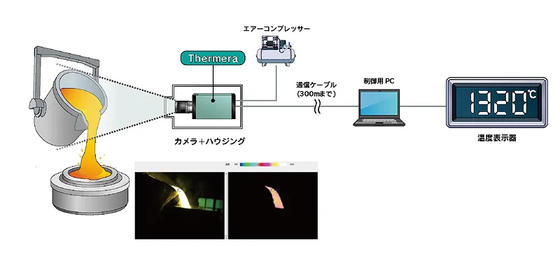 計測事例 鋳造 注湯温度 計測事例 鋳造 注湯温度の画像