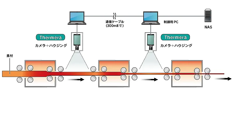 計測事例 線材の熱処理温度計測 計測事例 線材の熱処理温度計測の画像