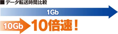 10Gbイーサネット超高速データ転送で、待ち時間を大幅に減らして実験を効率化の画像