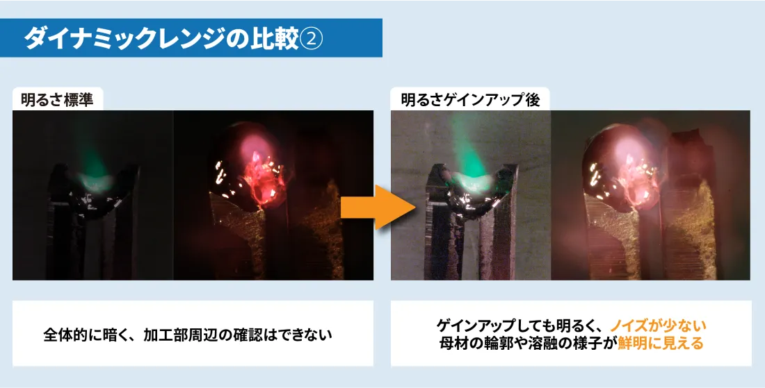 明るさ標準は全体的に暗く、加工部周辺の確認はできない 明るさゲインアップ後はゲインアップしても明るく、ノイズが少ない。母材の輪郭や溶融の様子が鮮明に見える