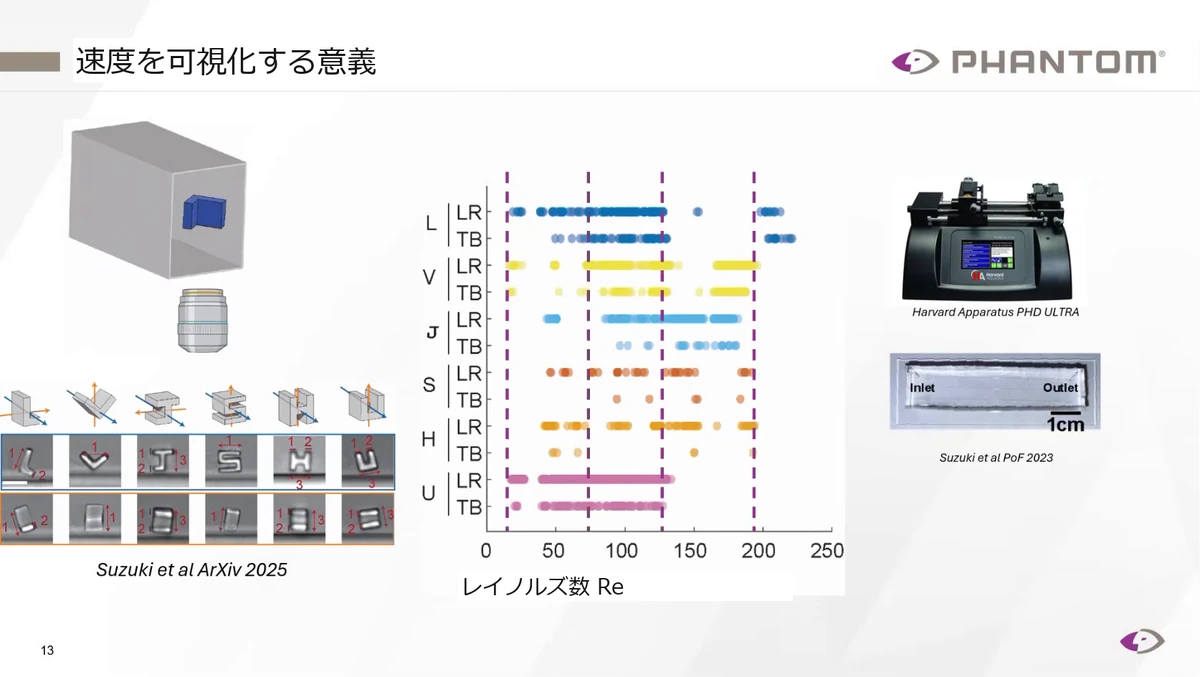 4つのポンプ設定に対して連続的に分布する粒子の速度条件