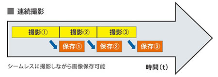 連続撮影 シームレスに撮影しながら画像保存可能