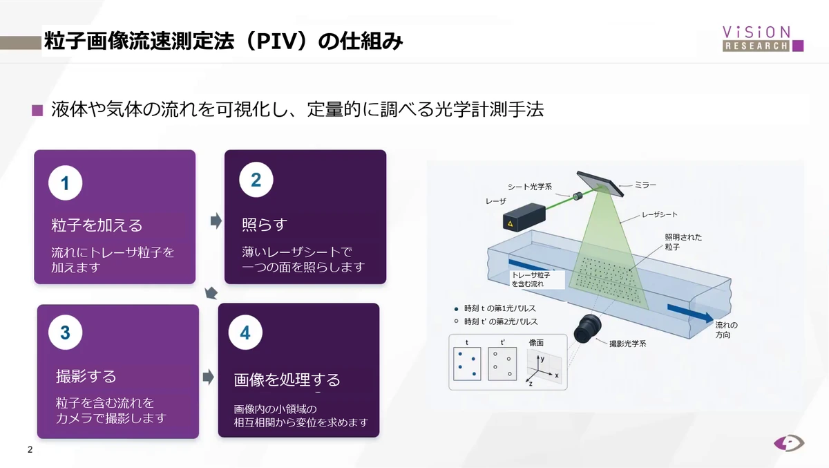 PIVの計測手順と光学系