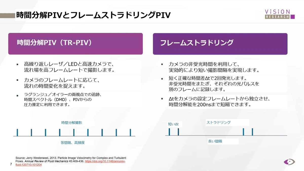 時間分解PIVとフレームストラドリング