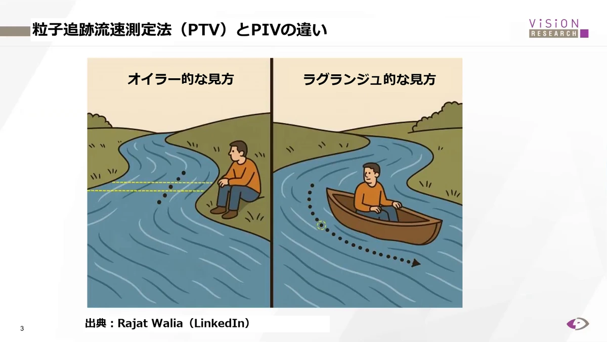 PTVとPIVの観測の見方