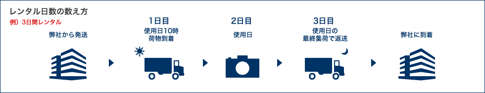 レンタルの流れ
