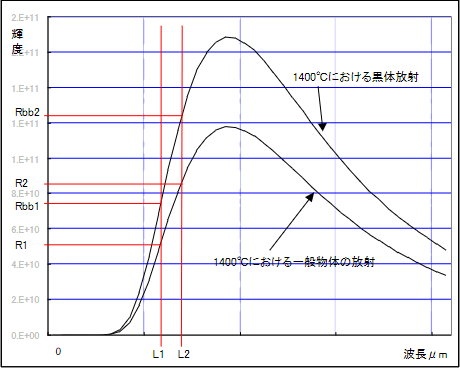 1-2 図 比温度の計測方法