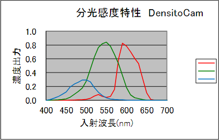 2-2 図 単板カラーカメラの分光感度特性