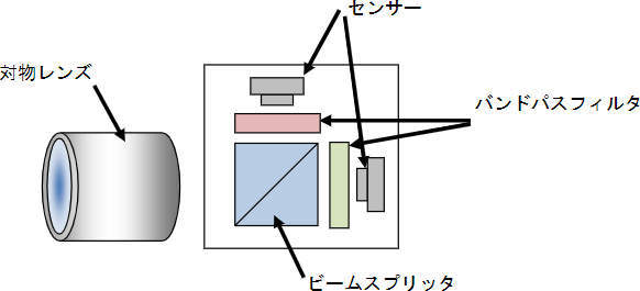 2-3 図 2 センサーカメラの構造