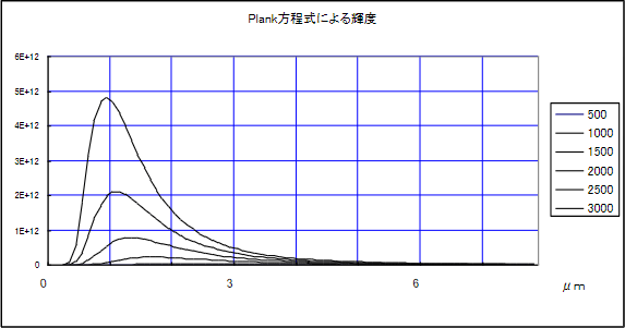 2-4 図 各温度における黒体放射の分布