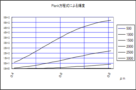2-5 図 400‐800nm における各温度の黒体放射