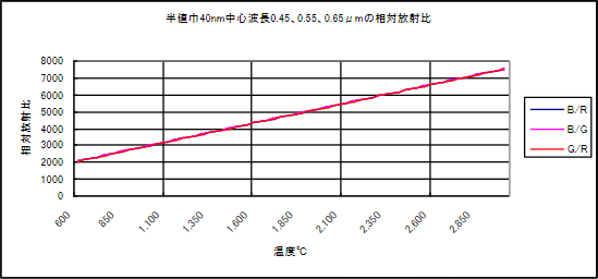 2-7 図 半値巾 40nm における相対放射比