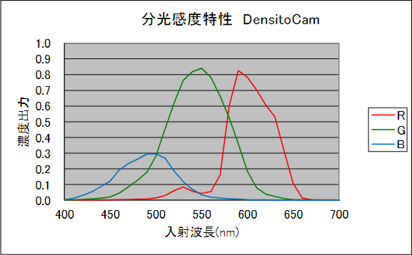 2-8 図 カラーカメラの総合分光特性例