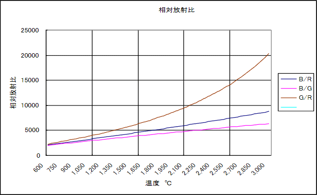 2-9 図 補正前の相対放射比