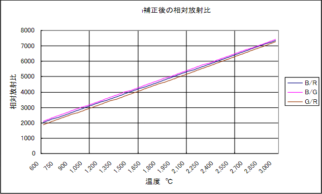 2-10 図 補正後の相対放射比