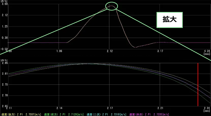 急発進・急停止時における差分手法の違い（速度頂点部分） の画像