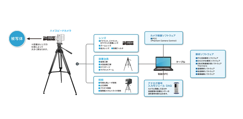 ハイスピードカメラで撮影したい現象ごとにおすすめのフレームレートが記載された表