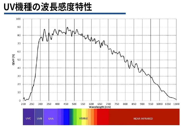 UV機種の波長度特性