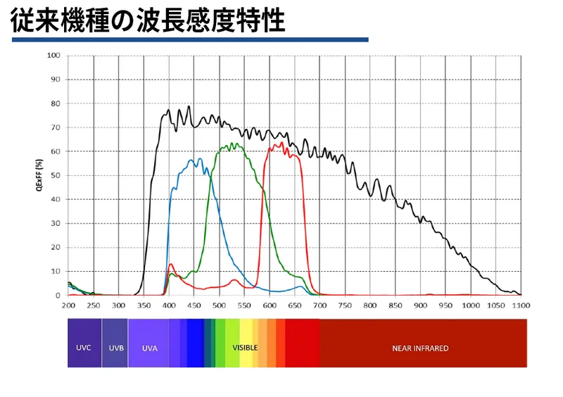 従来機種の波長度特性