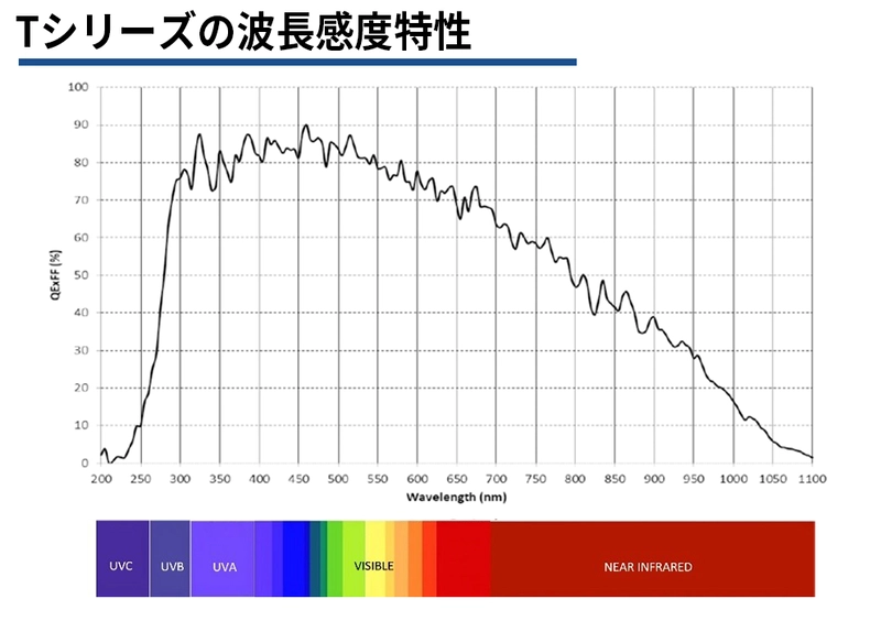 Tシリーズの波長感度特性