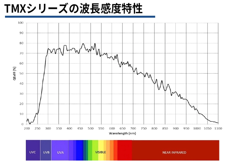 TMXシリーズの波長感度特性